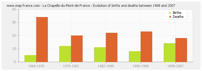 La Chapelle-du-Mont-de-France : Evolution of births and deaths between 1968 and 2007